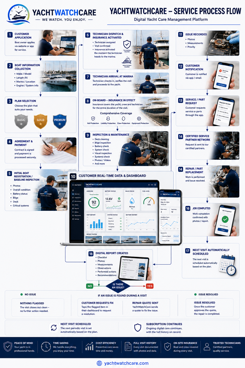 YachtWatch Care Süreç Akışı